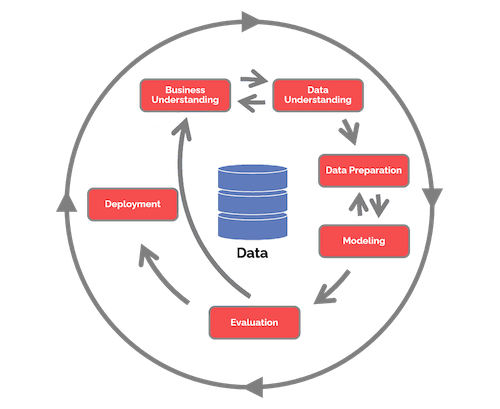 Data Science Process Alliance Image