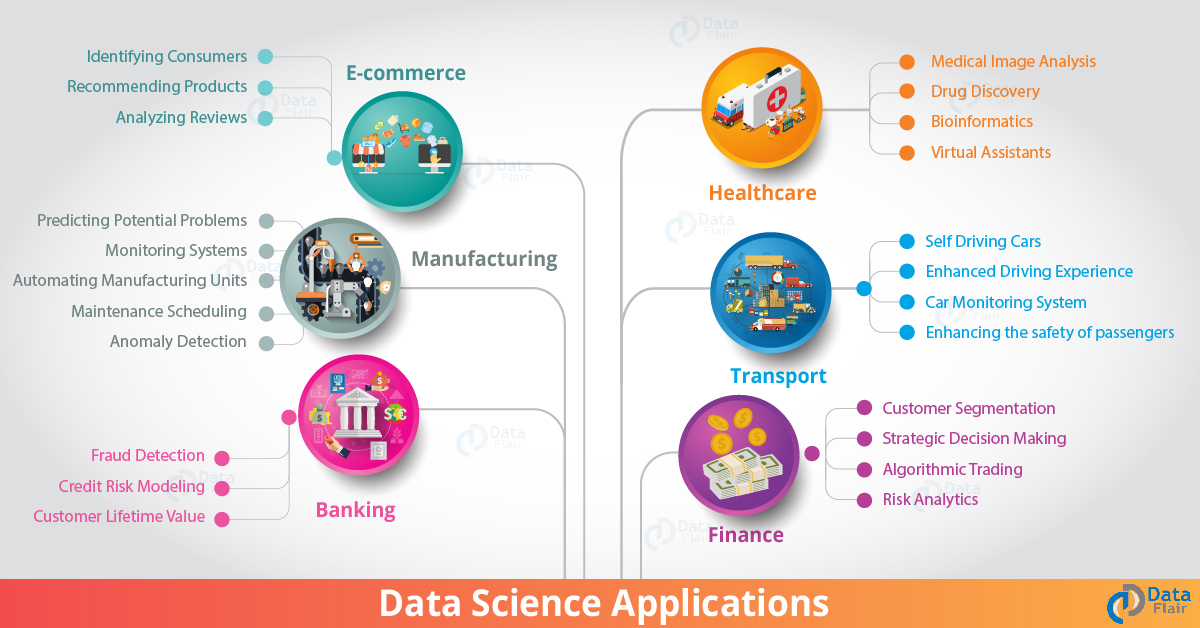Data Science Applications in The Real World