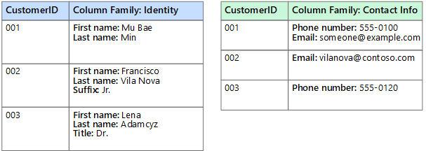 Graphical representation of a columnar data store showing a customer database with two column families named Identity and Contact Info