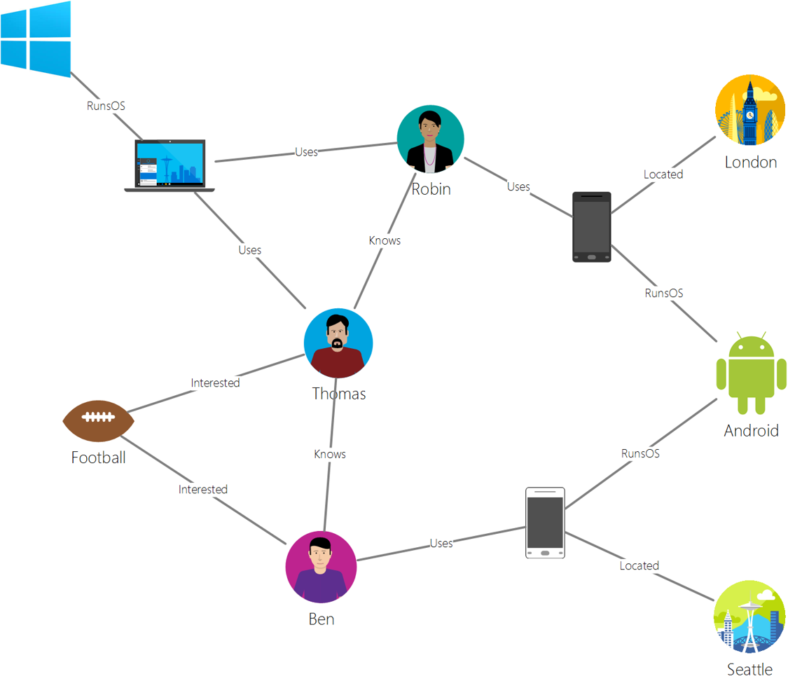 Graphical representation of a graph data store showing the relationships between people, their interests and locations