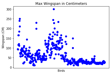 scatterplot of wingspans