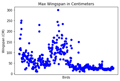 gráfico de dispersión de la envergadura