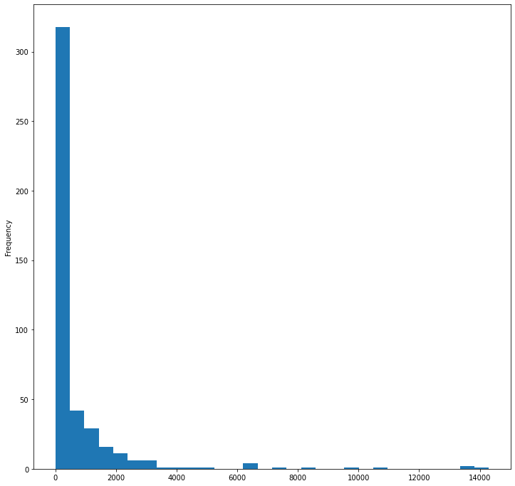distribution over the entire dataset with larger bins param