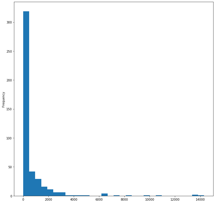 Distribuição de todo o dataset com valores maiores de intervalo