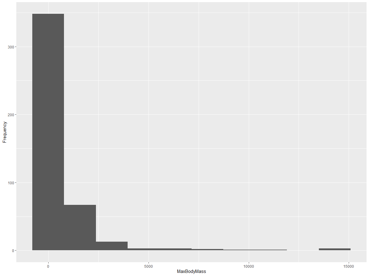 distribution over entire dataset